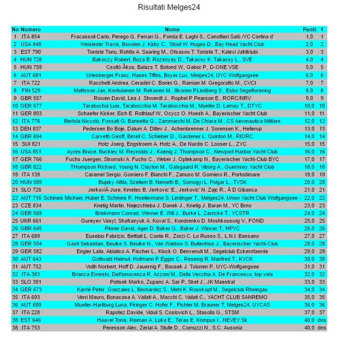 Overall Results - 2017 Melges 24 European Sailing Series © SW